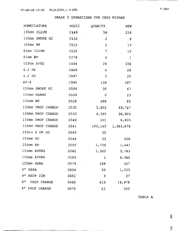 Memorandum from Naval EOD Technology Center, Subject:  "Ordnance destroyed in SWA," June 19, 1997. 