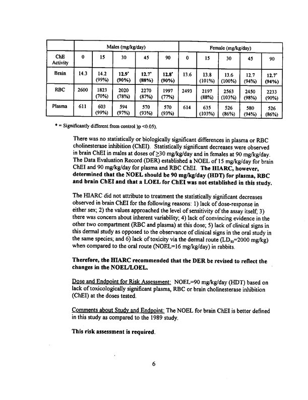 Environmental Protection Agency, Methomyl-Report of the Hazard Identification Assessment Review Committee, HED document # 012515, March 3, 1998, p. 11.