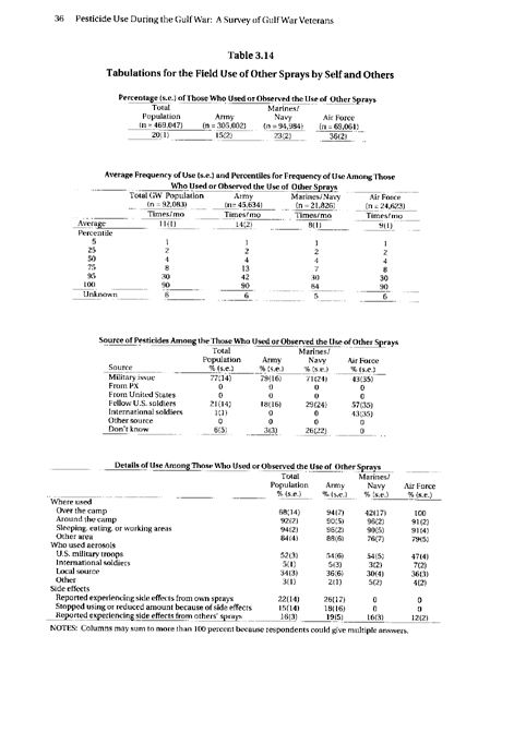 Fricker, R.D. Jr., et al., Pesticide Use During the Gulf War: A Survey of Gulf War Veterans, RAND, 2000, pp. 35-41.
