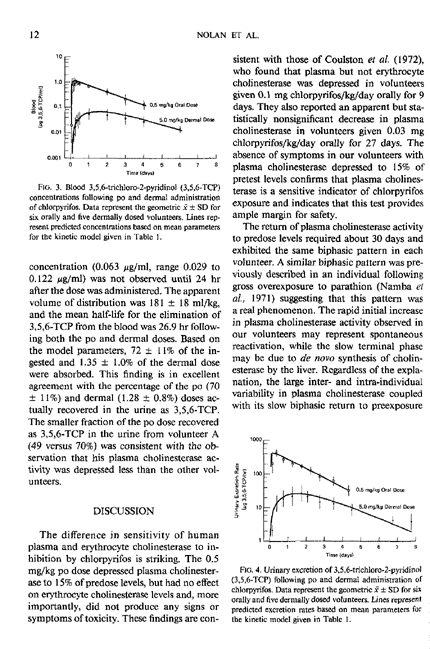 Nolan, R.J., D.L. Rick, N.L. Freshour, and J.H. Saunders, �Chlorpyrifos: Pharmacokinetics in Human Volunteers,� Toxicology and Applied Pharmacology, vol. 73, no. 1, p. 9-10.