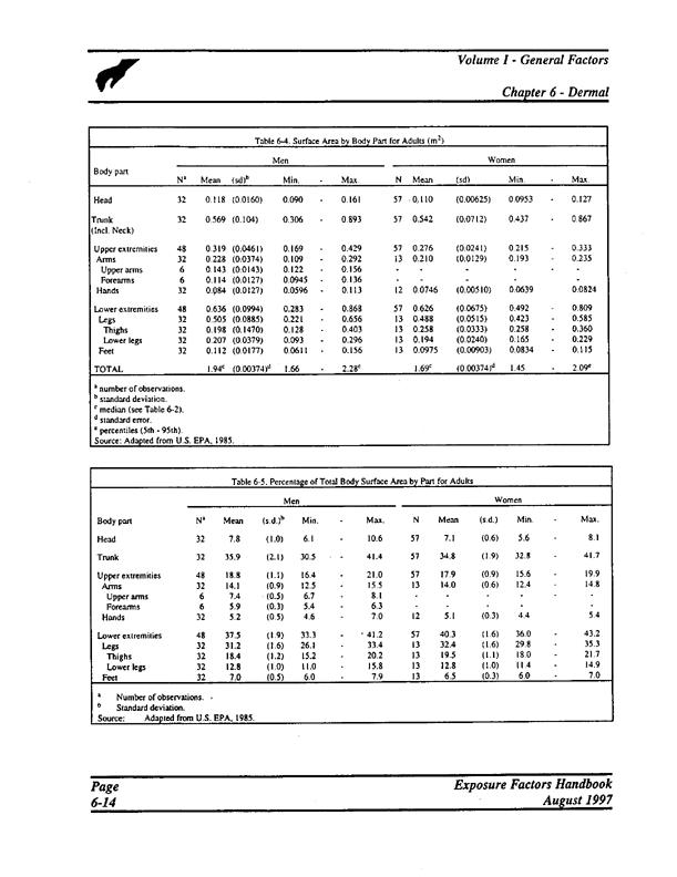 US Environmental Protection Agency, Office of Research and Development, Exposure Factors Handbook.  Volume I, General Factors, EPA/600/P-95/002a.  August 1997.  Table 6-4, p. 6-14, mean surface areas for adult male.