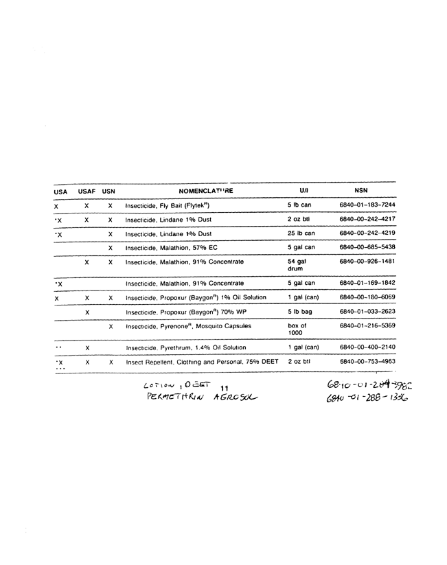   Armed Forces Pest Management Board, Technical Information Memorandum No. 24, Contingency Pest Management Pocket Guide, Third Edition, April 1988.