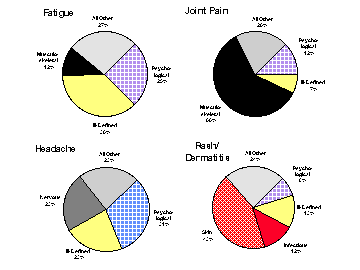 Figure 3.  Distribution of Primary Diagnoses Based upon Chief Complaint